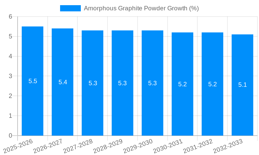 Amorphous Graphite Powder Growth