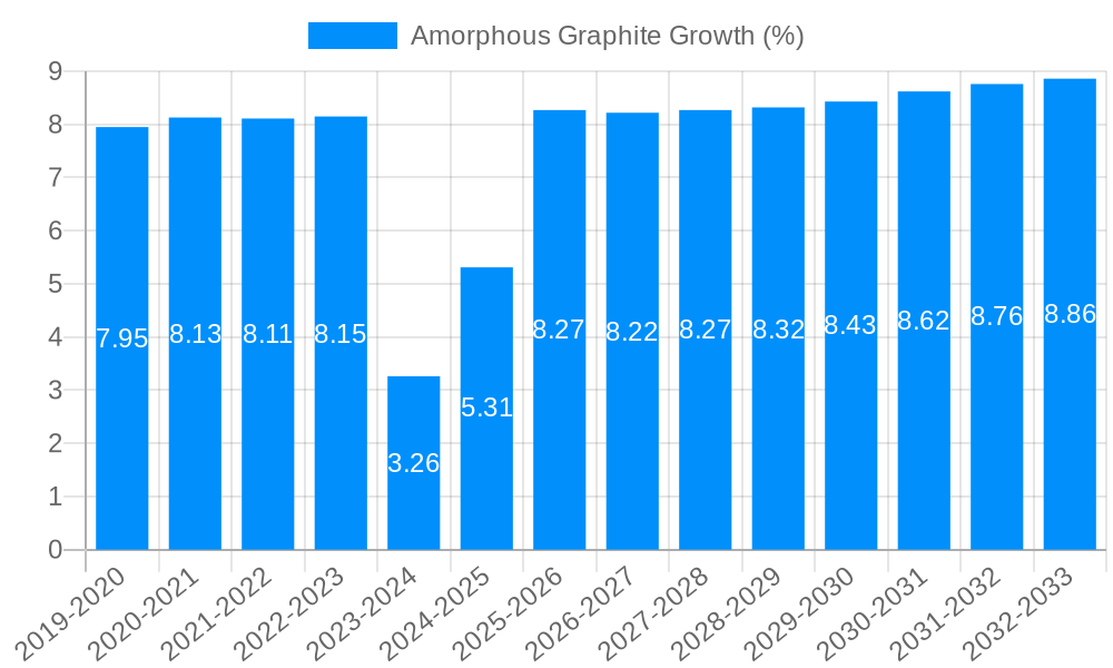 Amorphous Graphite Growth