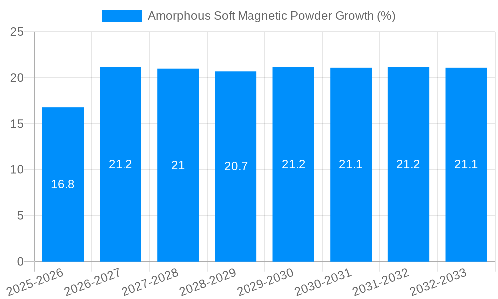 Amorphous Soft Magnetic Powder Growth