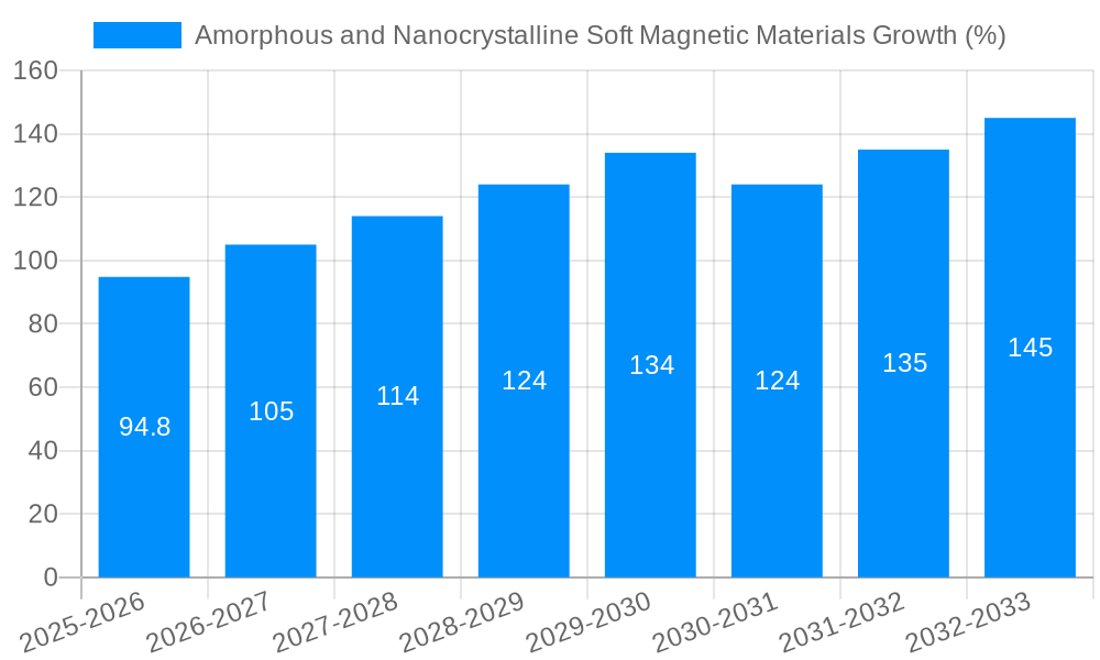 Amorphous and Nanocrystalline Soft Magnetic Materials Growth
