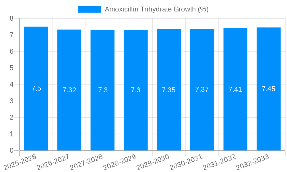 Amoxicillin Trihydrate Growth