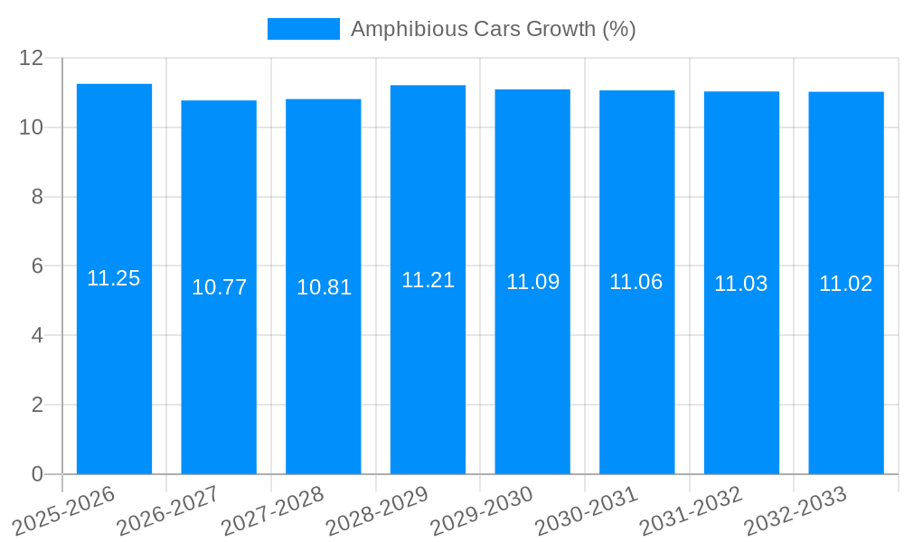 Amphibious Cars Growth