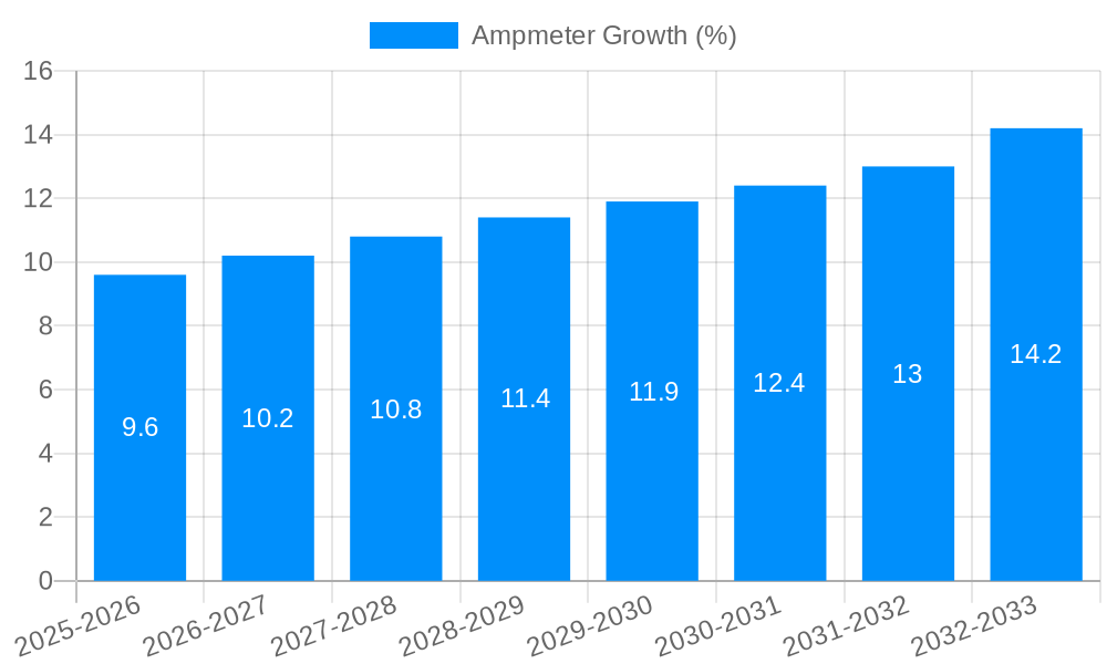 Ampmeter Growth