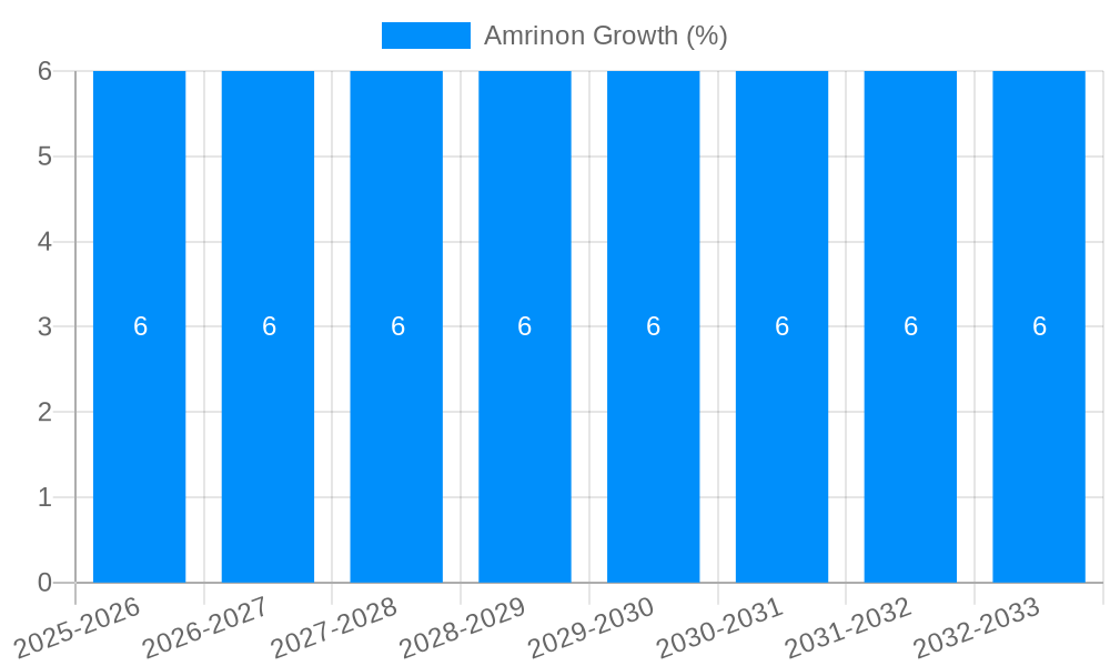 Amrinon Growth