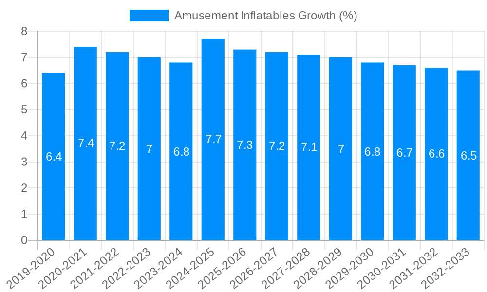 Amusement Inflatables Growth