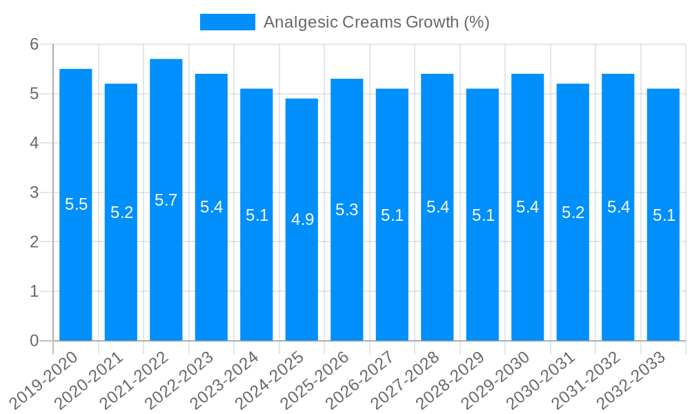 Analgesic Creams Growth