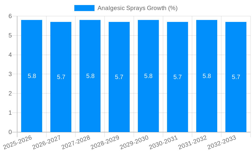Analgesic Sprays Growth
