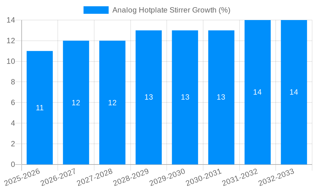 Analog Hotplate Stirrer Growth