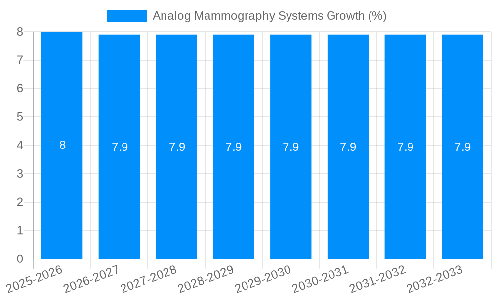 Analog Mammography Systems Growth