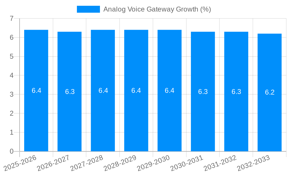 Analog Voice Gateway Growth