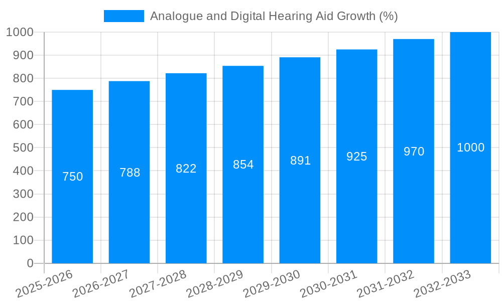 Analogue and Digital Hearing Aid Growth