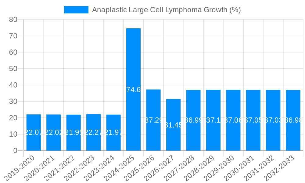 Anaplastic Large Cell Lymphoma Growth