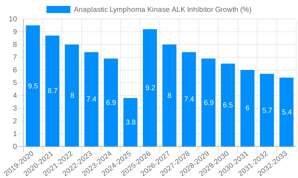 Anaplastic Lymphoma Kinase ALK Inhibitor Growth