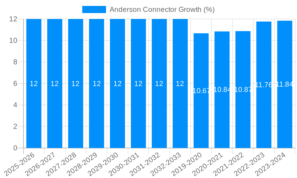 Anderson Connector Growth