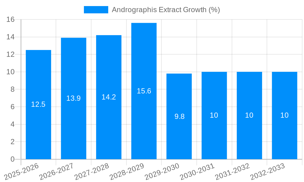 Andrographis Extract Growth
