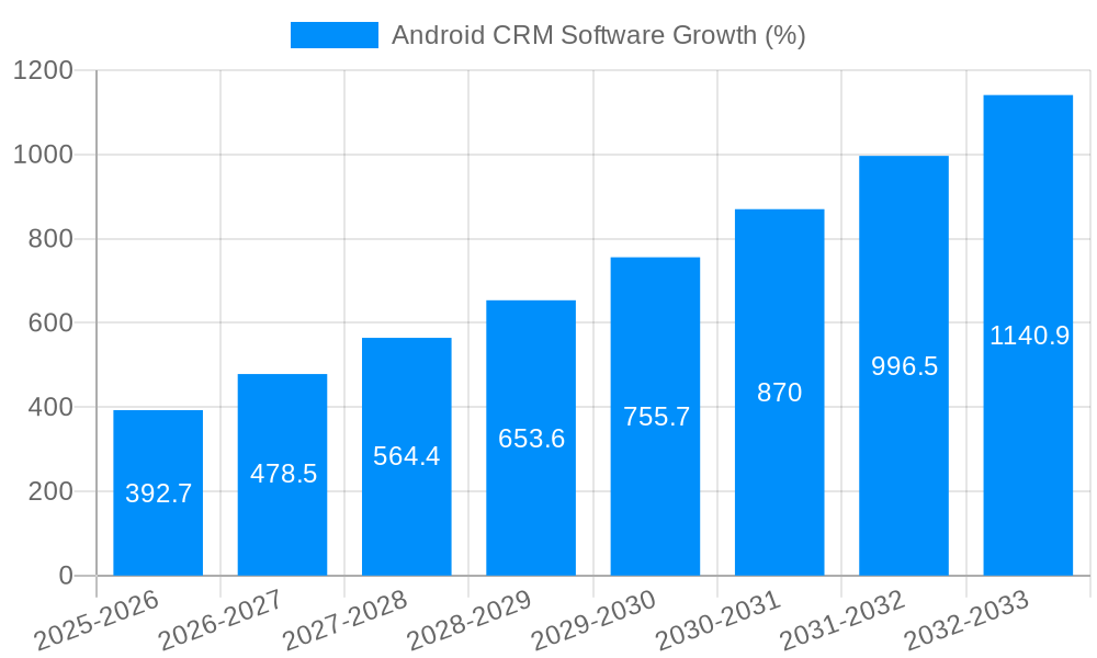 Android CRM Software Growth