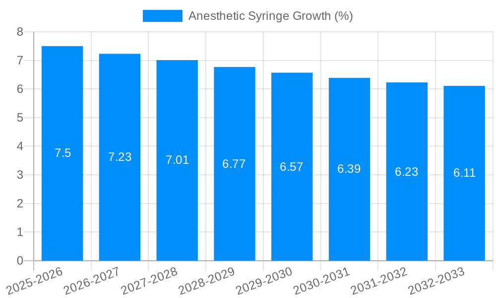 Anesthetic Syringe Growth