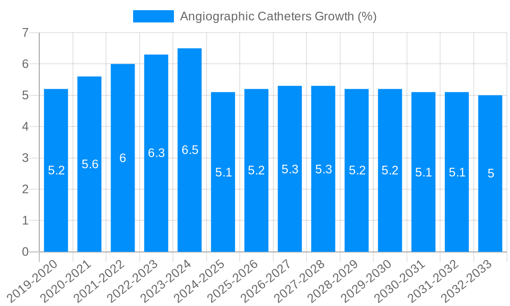 Angiographic Catheters Growth