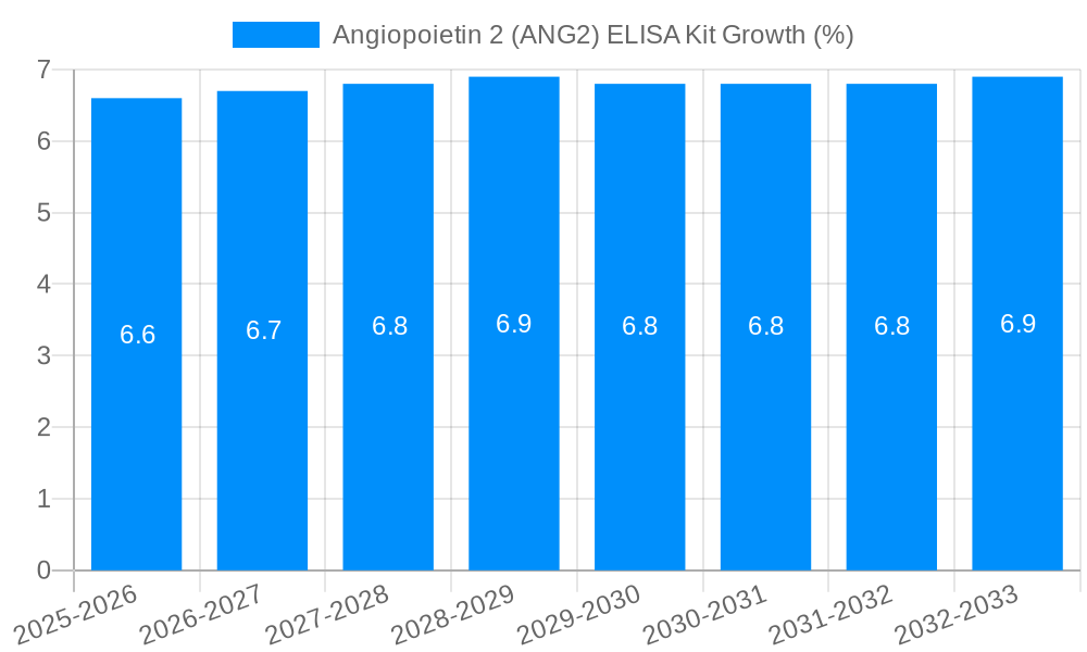 Angiopoietin 2 (ANG2) ELISA Kit Growth