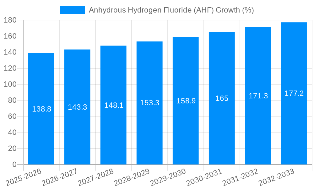Anhydrous Hydrogen Fluoride (AHF) Growth