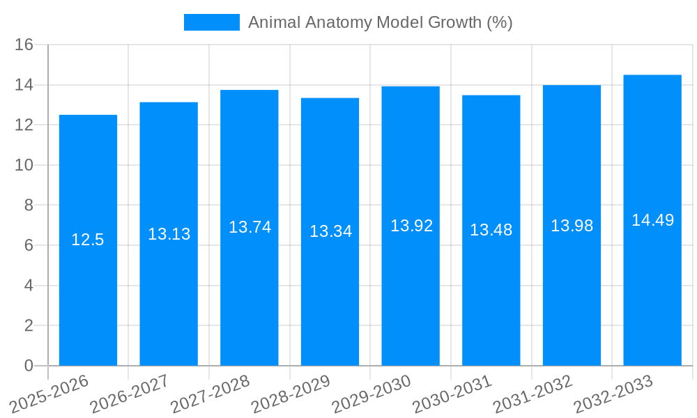 Animal Anatomy Model Growth