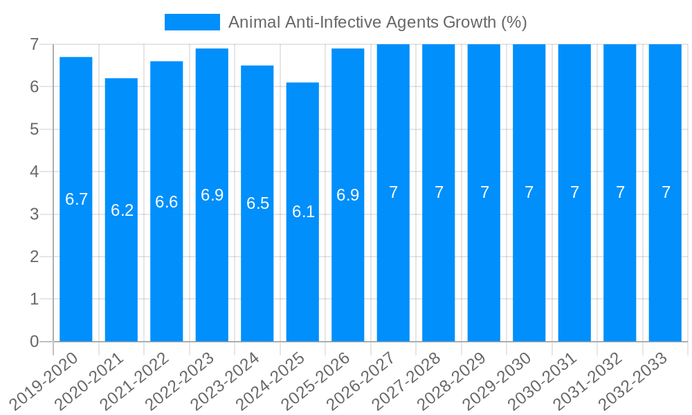 Animal Anti-Infective Agents Growth