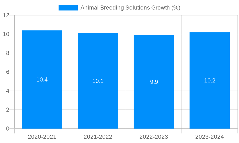 Animal Breeding Solutions Growth
