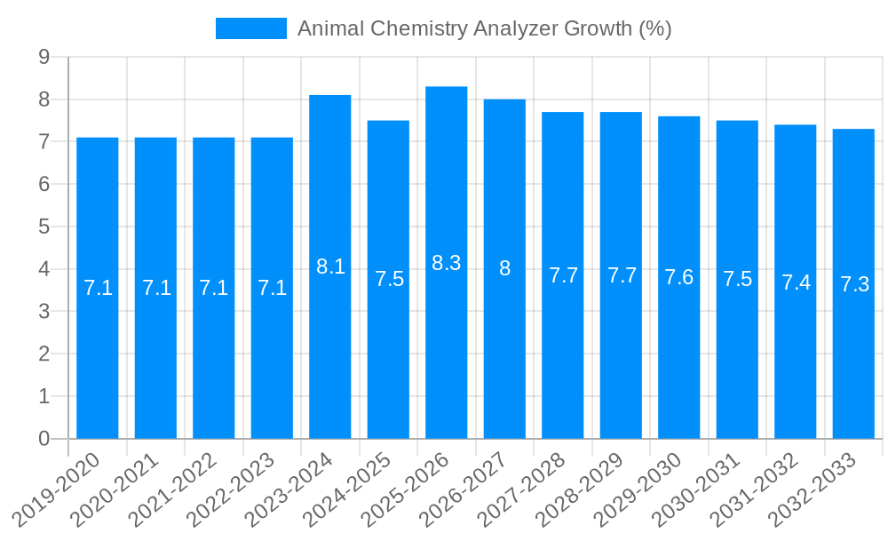 Animal Chemistry Analyzer Growth