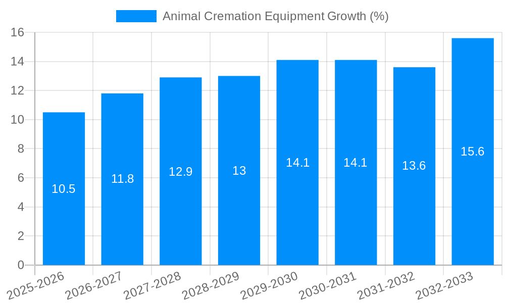 Animal Cremation Equipment Growth