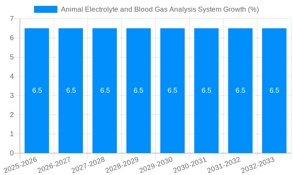 Animal Electrolyte and Blood Gas Analysis System Growth