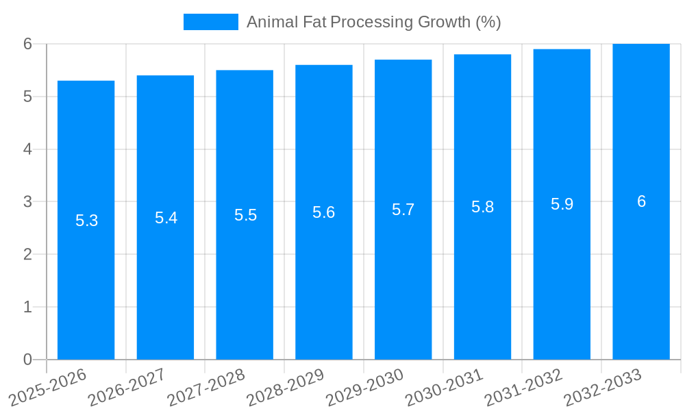 Animal Fat Processing Growth