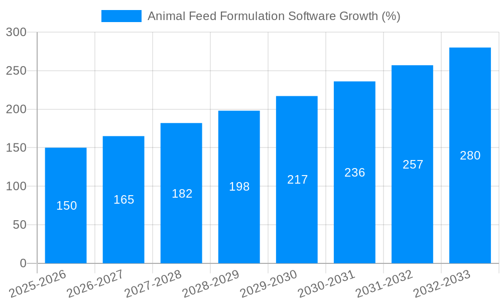 Animal Feed Formulation Software Growth