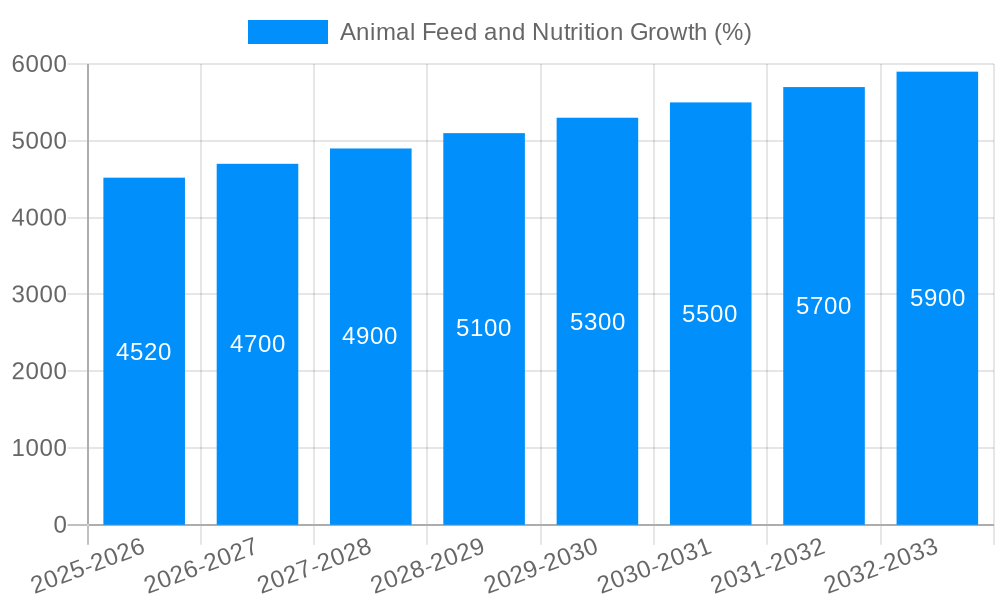 Animal Feed and Nutrition Growth