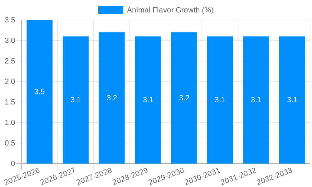 Animal Flavor Growth