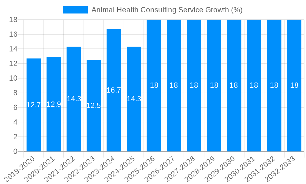 Animal Health Consulting Service Growth