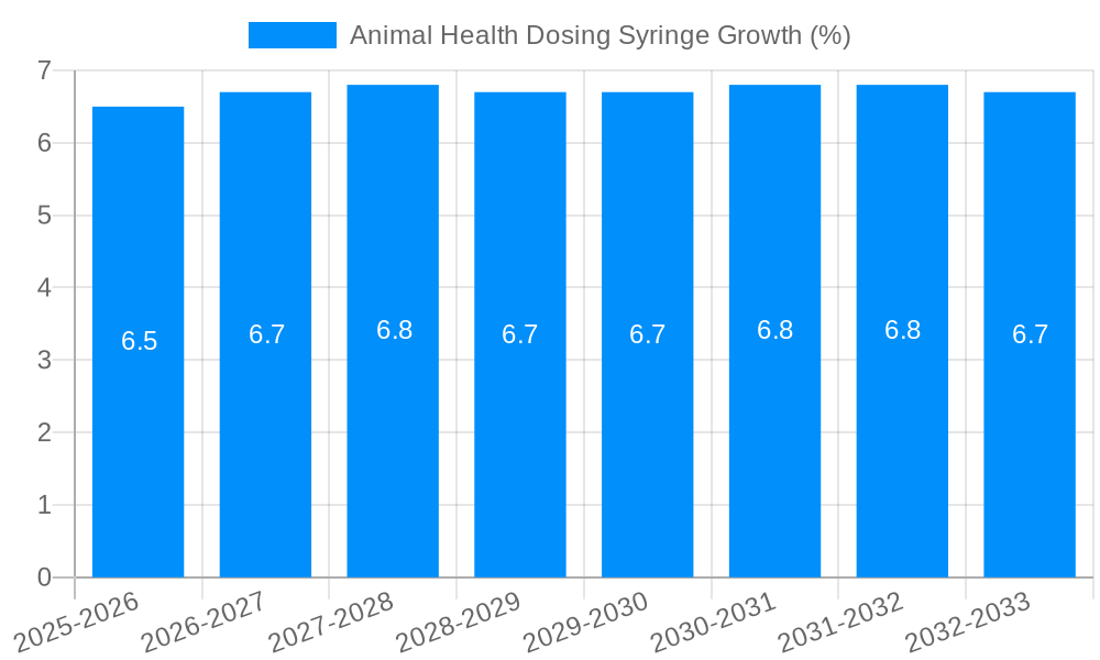 Animal Health Dosing Syringe Growth