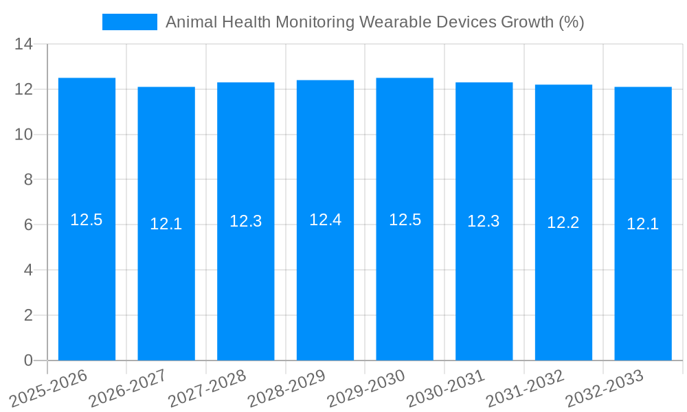 Animal Health Monitoring Wearable Devices Growth