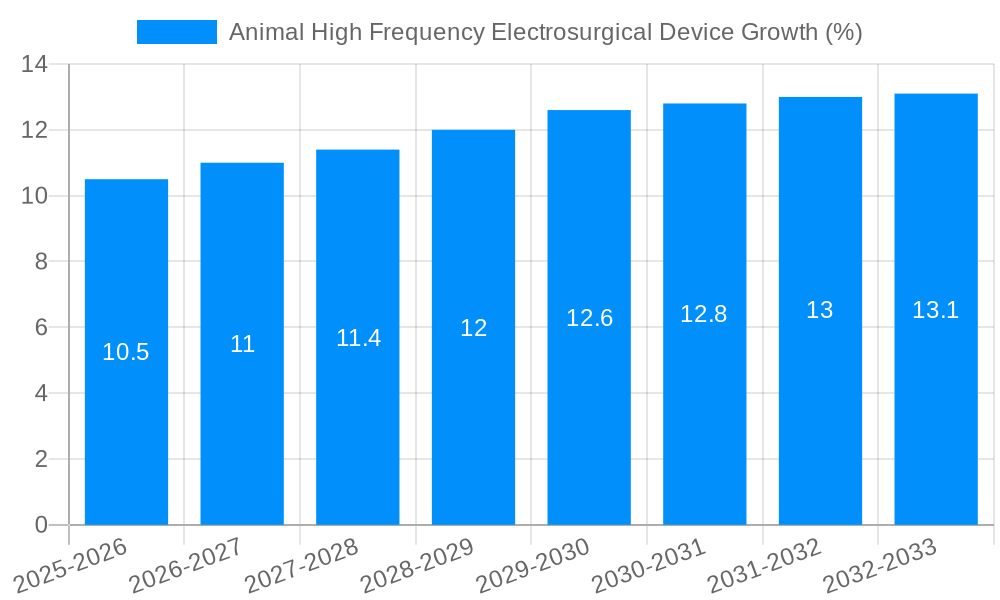 Animal High Frequency Electrosurgical Device Growth