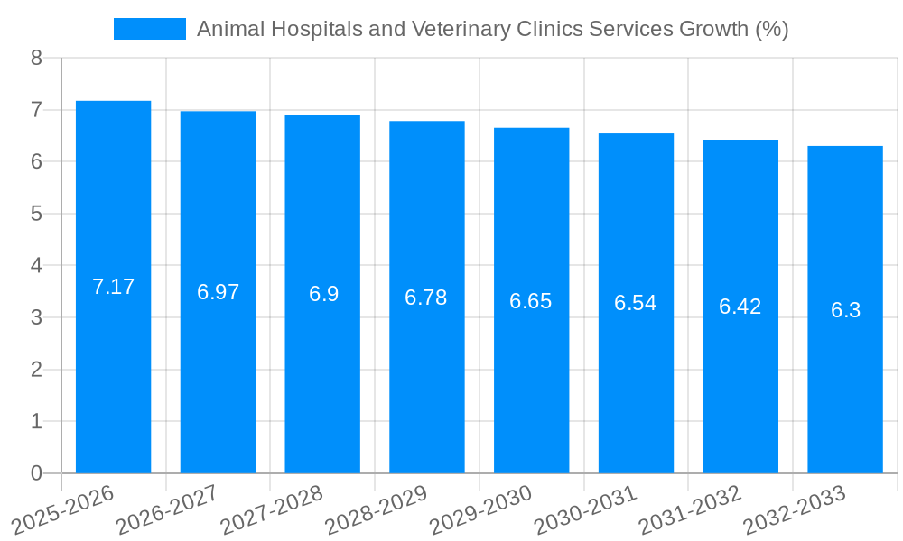 Animal Hospitals and Veterinary Clinics Services Growth
