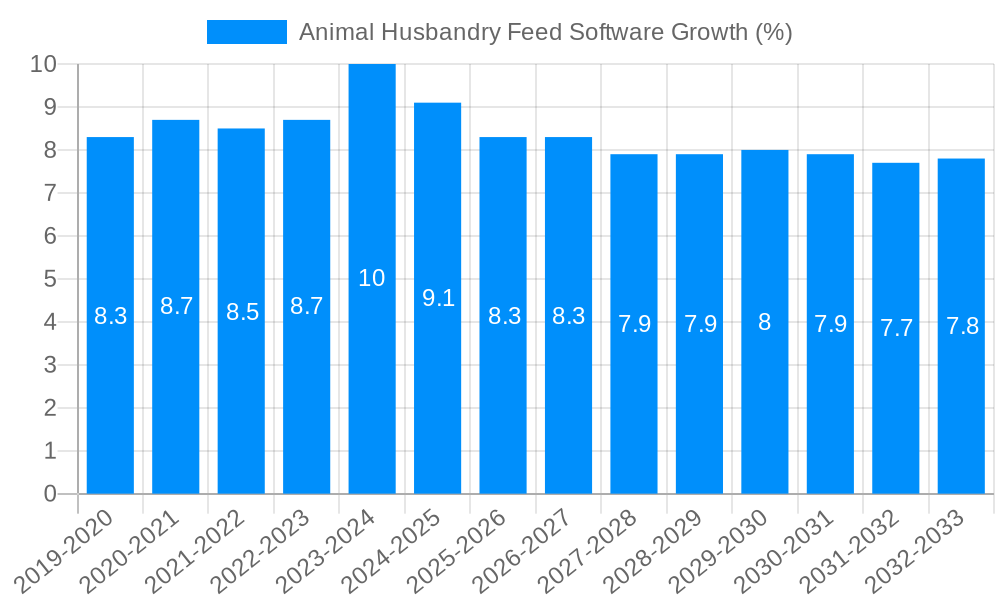 Animal Husbandry Feed Software Growth
