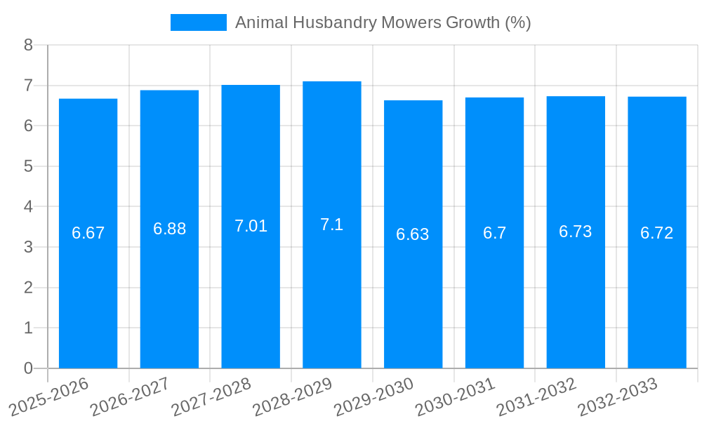 Animal Husbandry Mowers Growth