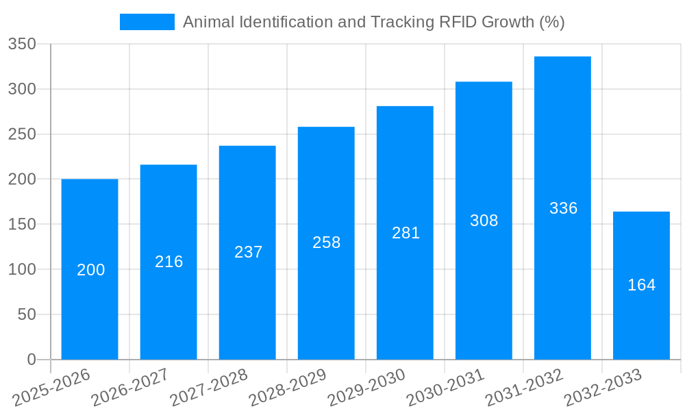 Animal Identification and Tracking RFID Growth
