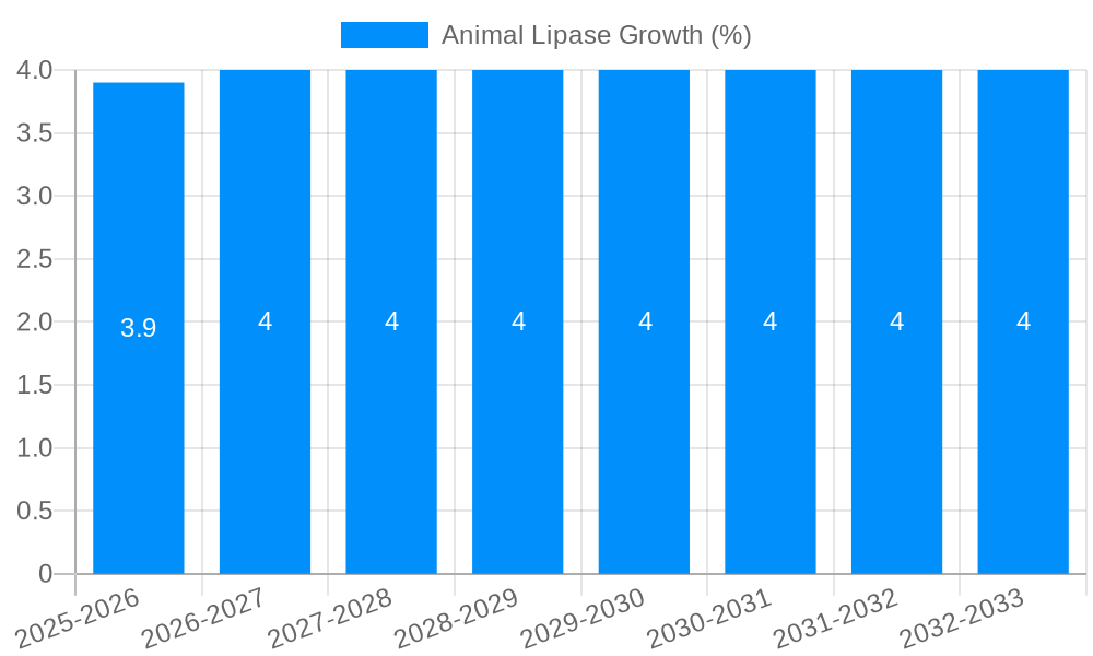 Animal Lipase Growth