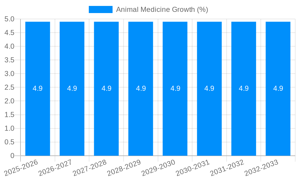 Animal Medicine Growth