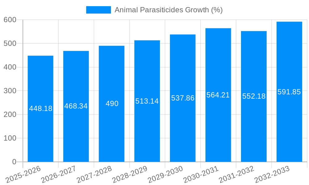 Animal Parasiticides Growth