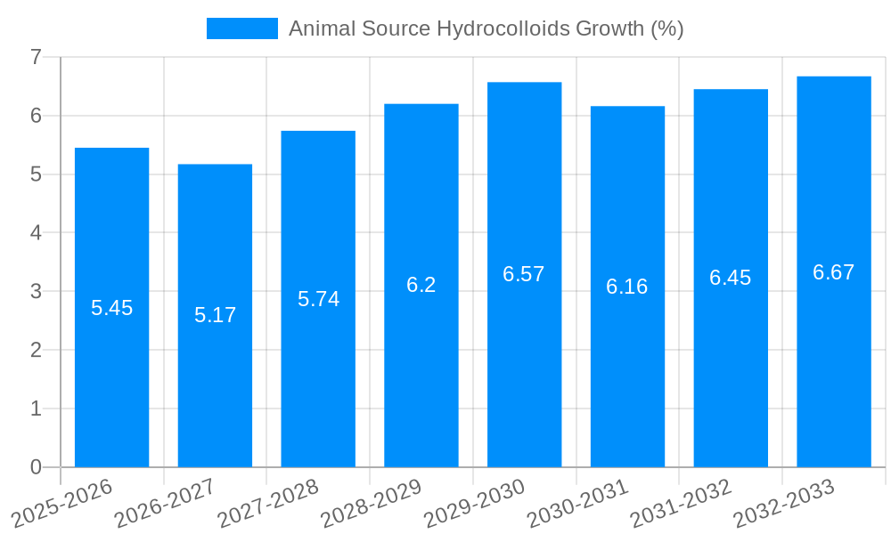 Animal Source Hydrocolloids Growth