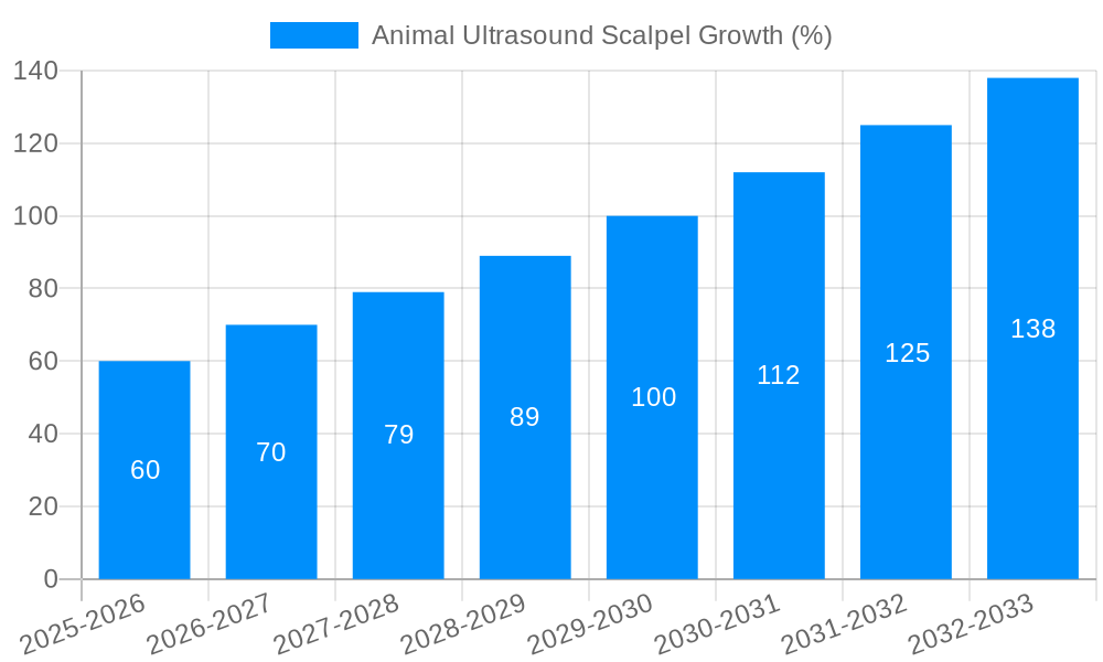 Animal Ultrasound Scalpel Growth
