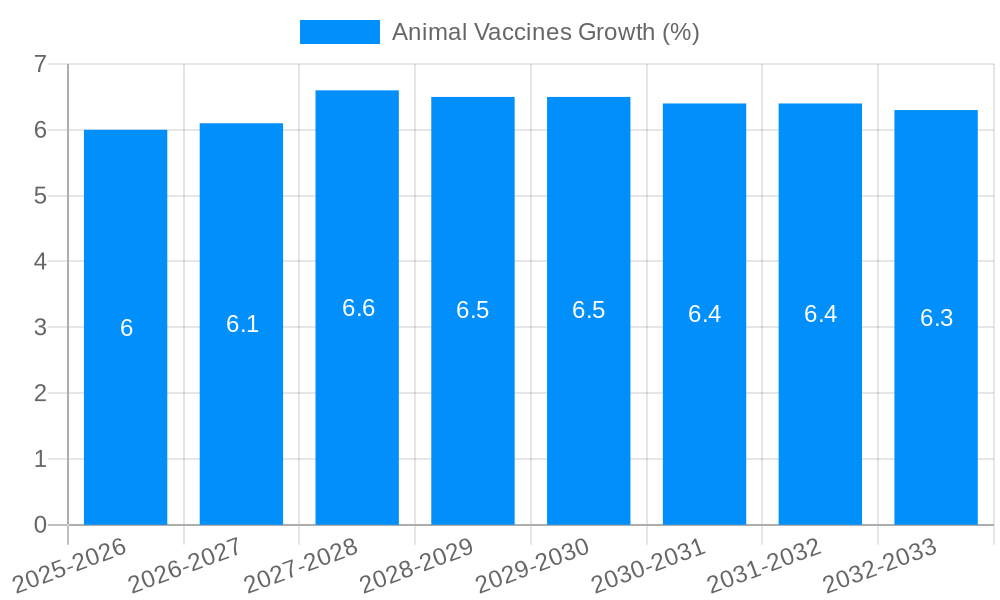 Animal Vaccines Growth