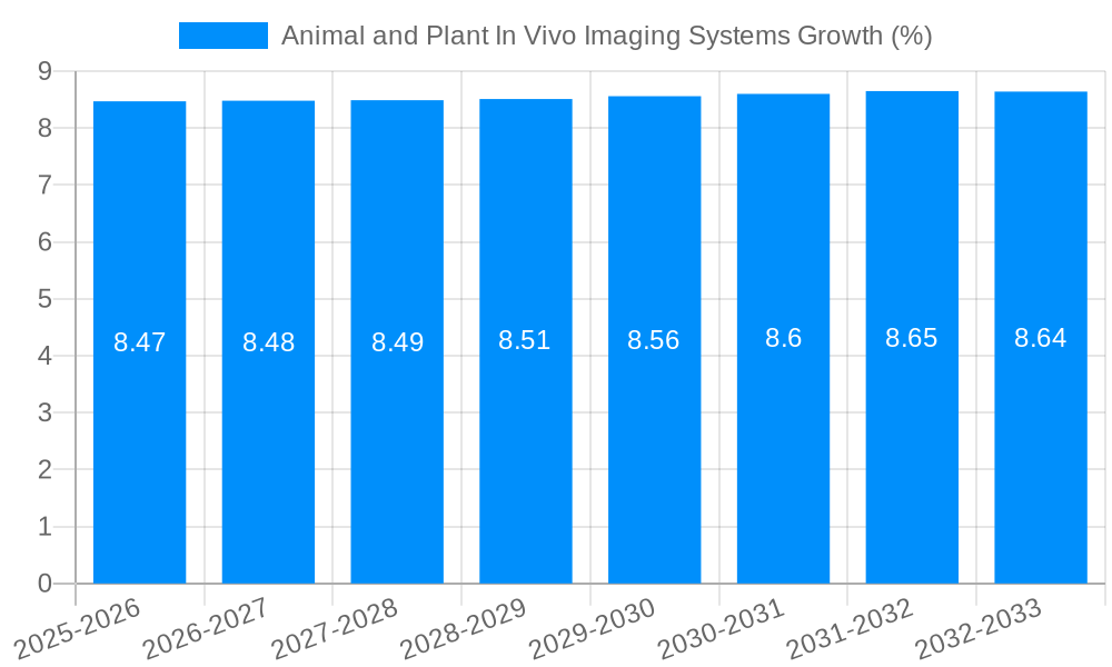 Animal and Plant In Vivo Imaging Systems Growth