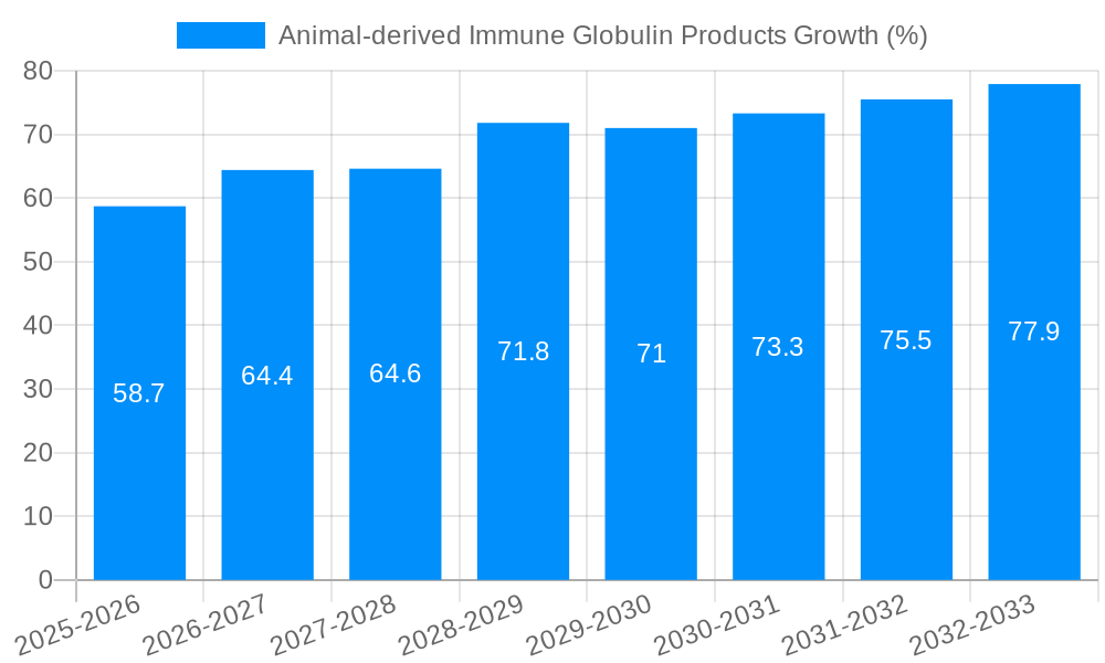 Animal-derived Immune Globulin Products Growth